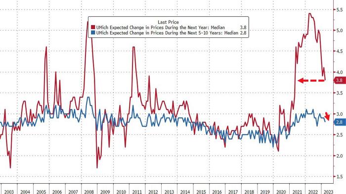 NextImg:UMich Inflation Expectations Drop To 2-Year-Lows, Overall Sentiment Weakens In March