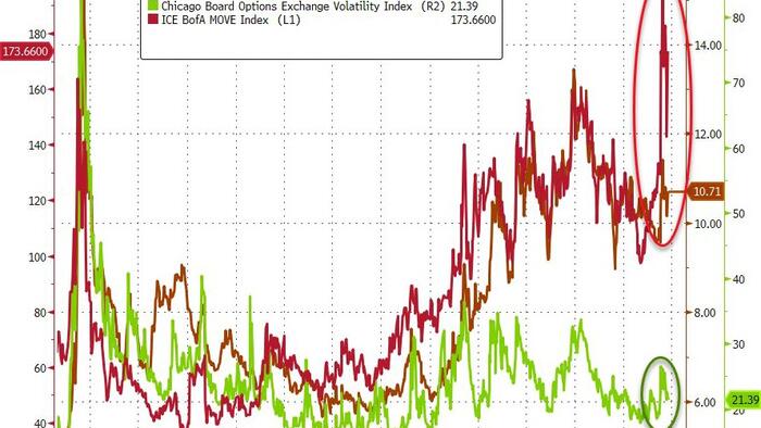 NextImg:Subdued VIX Shrugs Off FX & Rate Risks As 0DTE Volumes Soar