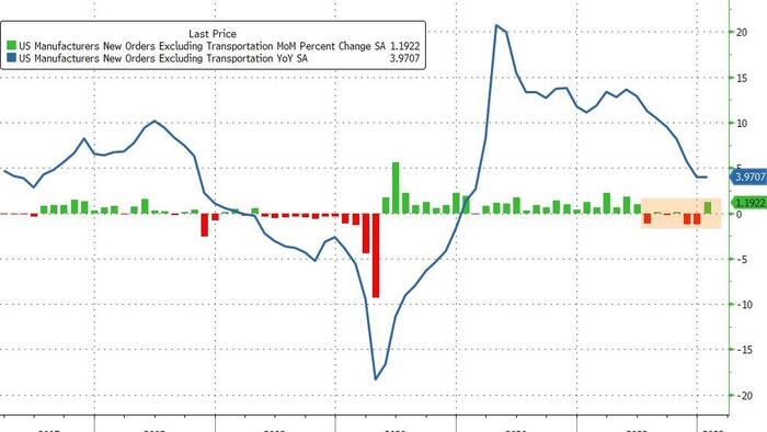 NextImg:Core US Factory Orders Jump More Than Expected In Jan, Aircraft Orders Plunge