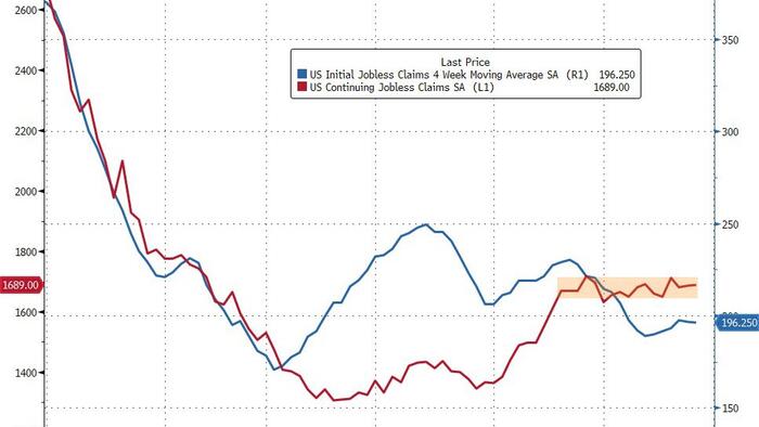 NextImg:Jobless Claims Continue To Shrug Off Fed Tightening & Real-World Headlines