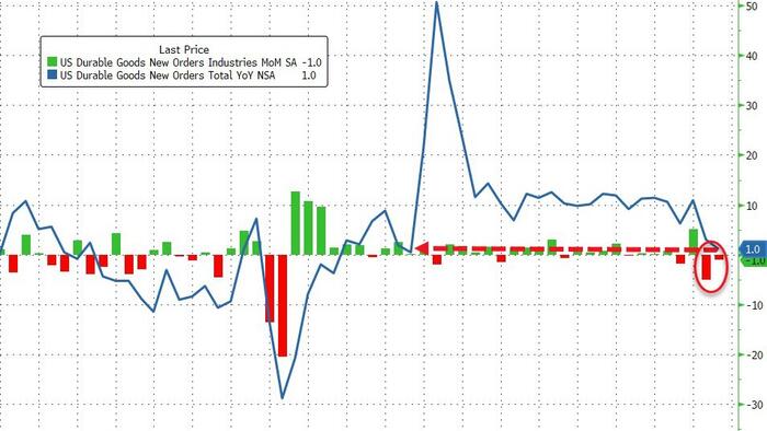 NextImg:US Durable Goods Orders Unexpectedly Drop In Feb; Weakest YoY In 2 Years