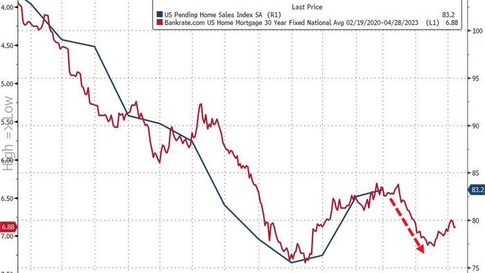 NextImg:Pending Home Sales Rebound Slows In Feb As Mortgage Rates Reverse
