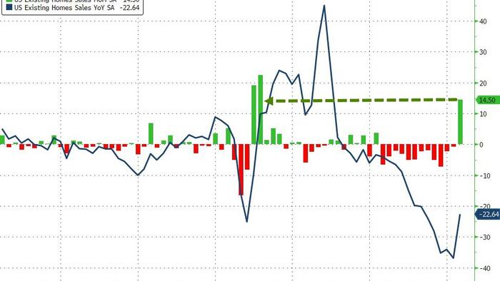 NextImg:Existing Home Sales Soar Most Since COVID Lockdowns As Mortgage-Rates Tumbled