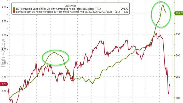 NextImg:"Delay Your Home Purchase" - Bob Shiller Warns As Prices Slide For 7th Straight Month