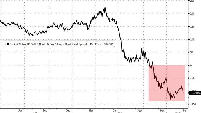 NextImg:The Rout In Two-Year Treasuries May Be Just Getting Started