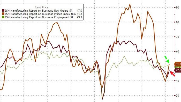 NextImg:US Manufacturing Surveys Signal Stagflation Resurgence In February