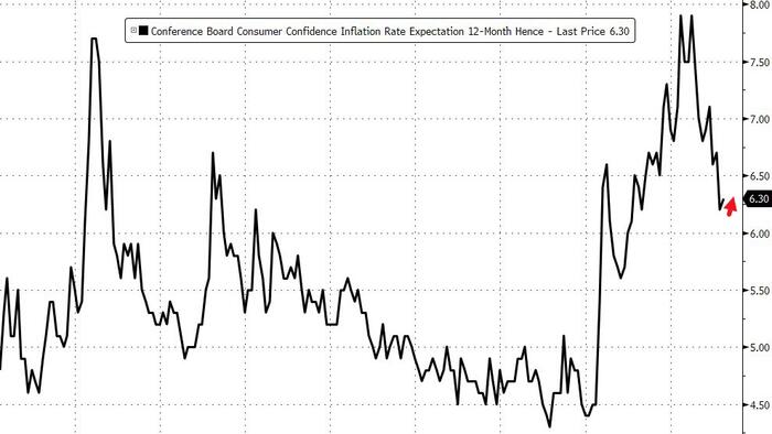 NextImg:Conference Board Confidence Improves, Inflation Expectations Rise In March
