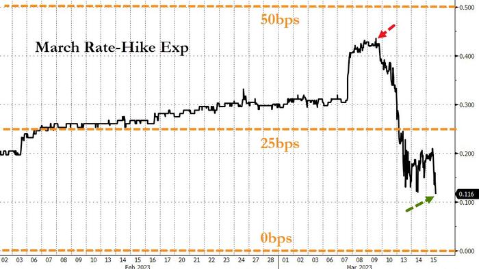 NextImg:Treasury Yields Collapse After First Republic Downgrade To 'Junk'