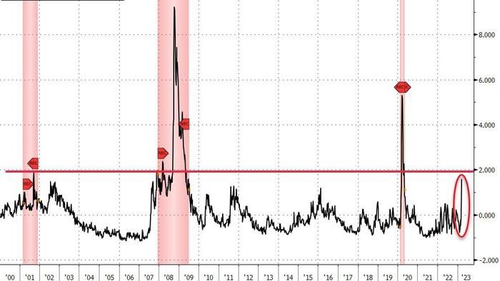 NextImg:Fed Gauge Of Financial Stress Is Approaching Levels Of Concern