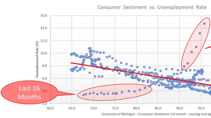 NextImg:From Consumer Sentiment To Unemployment – The Parallels