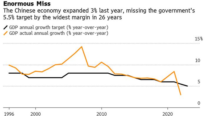 NextImg:China's Modest Growth Target Isn't Stalling Reopening Trade