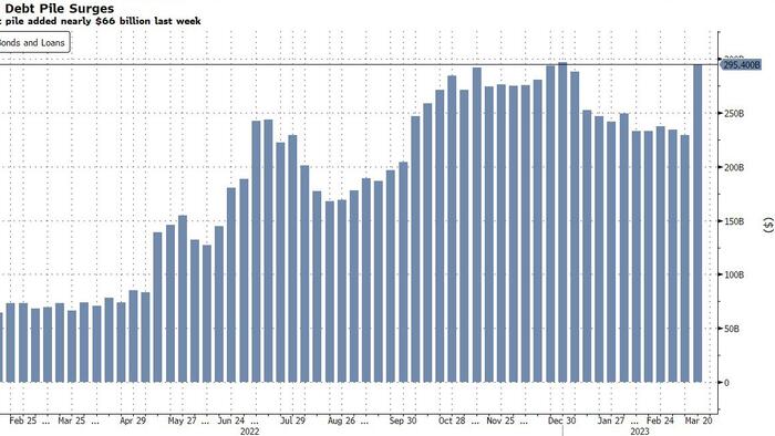 NextImg:Distressed Debt Soars By 29%, Or $66 Billion, In One Week Amid Surge In Bankruptcies