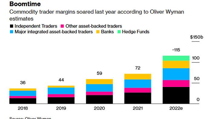 NextImg:Commodity Traders Gross Record $115 Billion In 2022 Profit Margin
