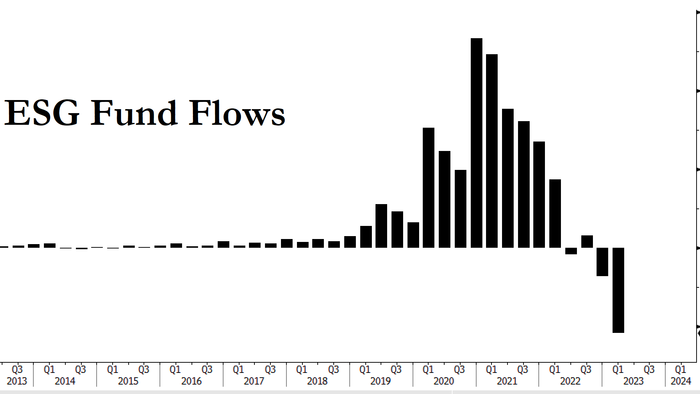 NextImg:Cash Pours Out Of ESG Funds, Led By $5 Billion In Outflows From ESGU