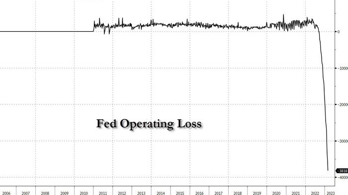 NextImg:Central Banks Are Suffering Staggering Losses The Higher Rates Rise