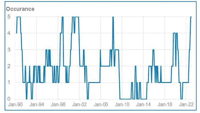 NextImg:In Flashing Red Alert For Stocks, For The First Time Since Lehman Five Ominous Events Hit At The Same Time
