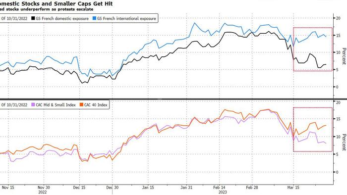 NextImg:France's Bull Case Challenged By Social Unrest