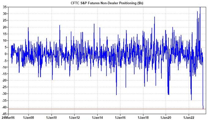 The Mood Is Apocalyptic: Biggest Drop In S&P Non-Dealer S&P Futures Positioning On Record - Vimarsana News