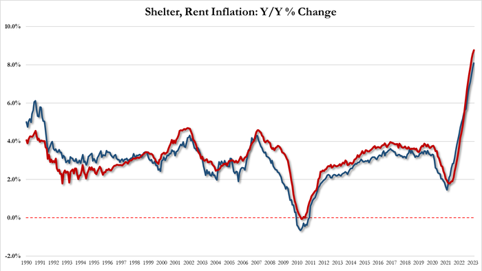 NextImg:Shelter Inflation Hits Record High As Americans' Real Wages Drop For 32nd Straight Month