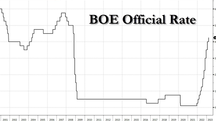 NextImg:BoE Hikes Rates 25bps As Expected, Re-Opens Door For Further Hikes