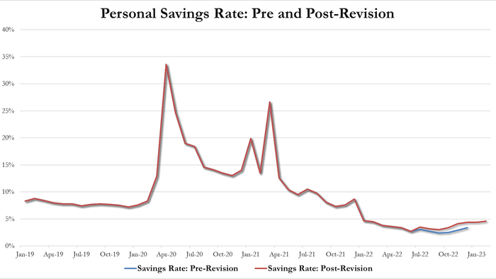 NextImg:Fed's Favorite Inflation Signal Slows As Savings Rate Hits 1-Year High