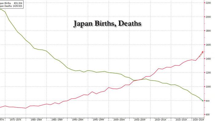 NextImg:Japan's Population In Freefall As Twice As Many People Die As Are Born