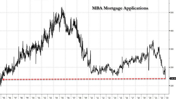 NextImg:Surge In Mortgage Rates Above 7% Sends Homebuyer Applications To 28 Year Low