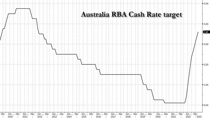 NextImg:Aussie Slides After RBA Hikes Rates For 10th Consecutive Time, Says Inflation Has Likely Peaked