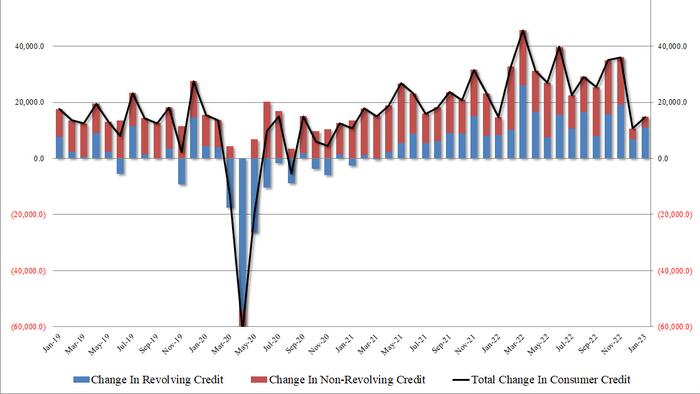 NextImg:Consumers Hit A Brick Wall: January Credit Growth Craters As Interest Rates Soar