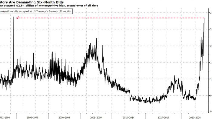 NextImg:Retail Investors Buy Record Amounts Of Six-Month Bills In Monday's Auction