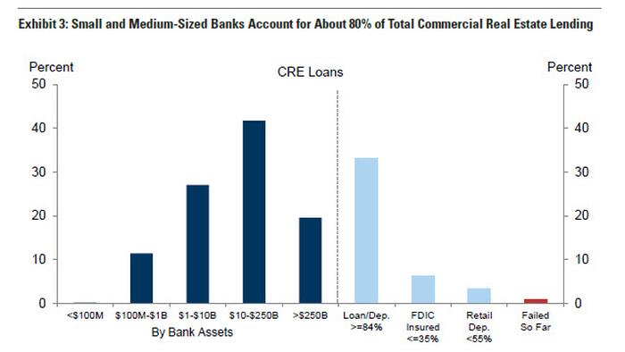 NextImg:Goldman: Small, Medium Banks Account For 50% Of C&I Lending, 45% Of Consumer Lending And 80% Of All Commercial Real Estate Lending