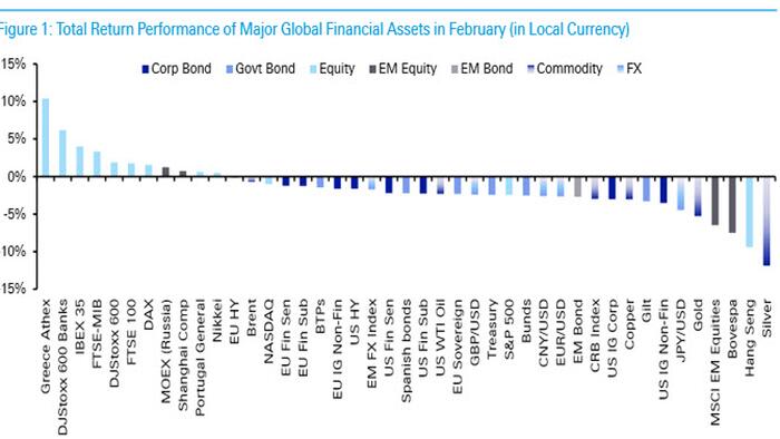 NextImg:These Were The Best And Worst Performing Assets In February And YTD