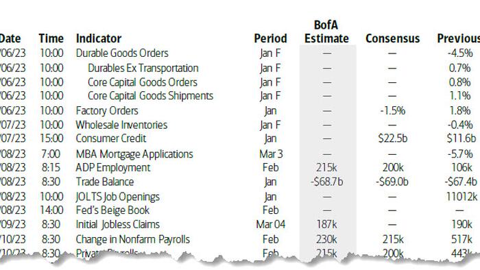 NextImg:Key Events This Very Busy Week: Jobs, JOLTS, ADP And Two Powell Testimonies