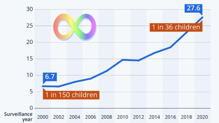 NextImg:The Rising Prevalence Of Autism