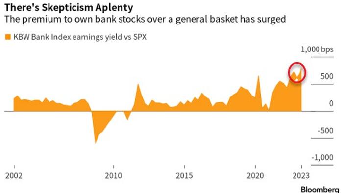 NextImg:Fear Gauge In US, Europe Rises As Traders Flee Banks