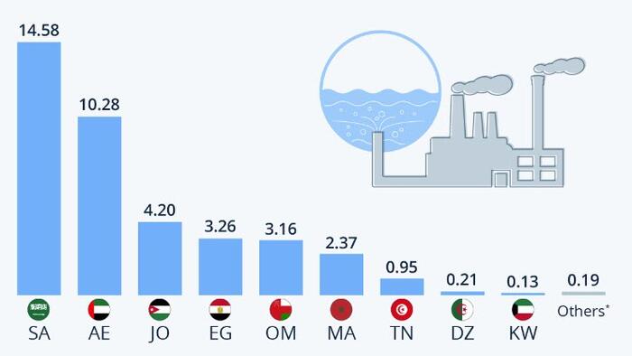 NextImg:Saudi Arabia Is Investing Heavily In Desalination