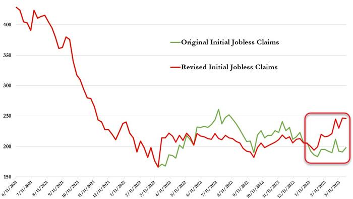 NextImg:Jobless Claims Explode Higher After BLS 'Revisions'; Tech Layoffs On '2001' Pace