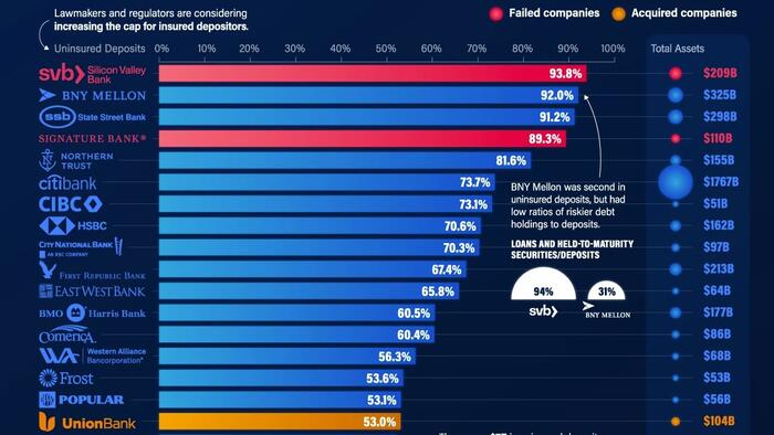 NextImg:These Are The US Banks With The Most Uninsured Deposits