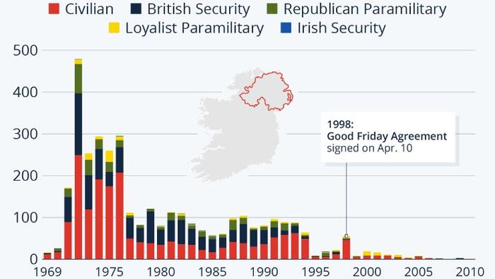 NextImg:Northern Ireland's Violent History