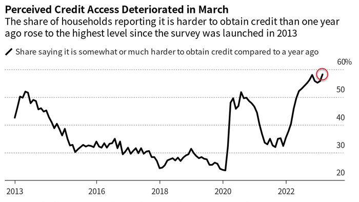 NextImg:Fed Survey Shows Inflation Expectations Re-Accelerated In March, Credit Access Worst Ever