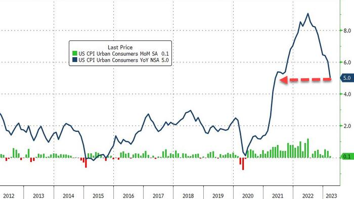 NextImg:Headline CPI Tumbles More Than Expected But Real Wages Decline For 24th Straight Month