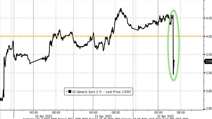 NextImg:Headline CPI 'Miss' Sparks Dovish Chaos In Markets