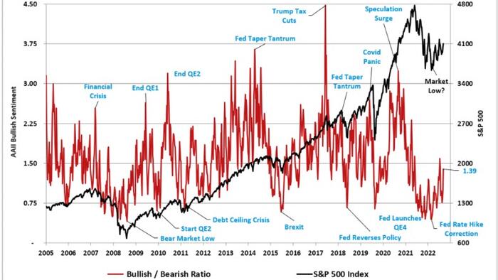 NextImg:Bullishness Remains Missing, Which Is A Good Thing