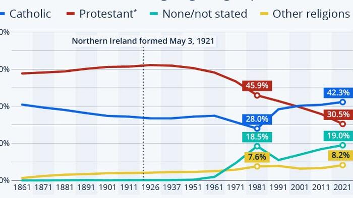 NextImg:Catholics Now Outnumber Protestants In Northern Ireland