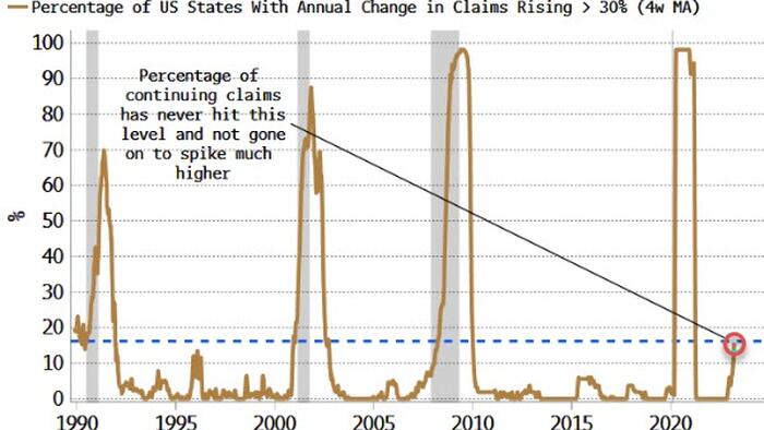 NextImg:Continuing Claims Data Suggests Recession May Almost Be Upon Us