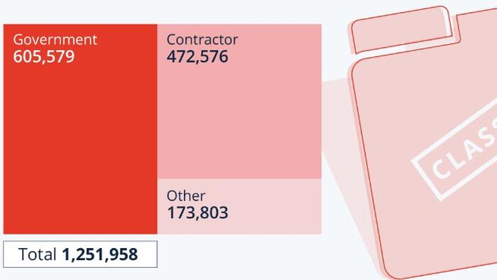 NextImg:1.25 Million Have 'Top Secret' Access In The US