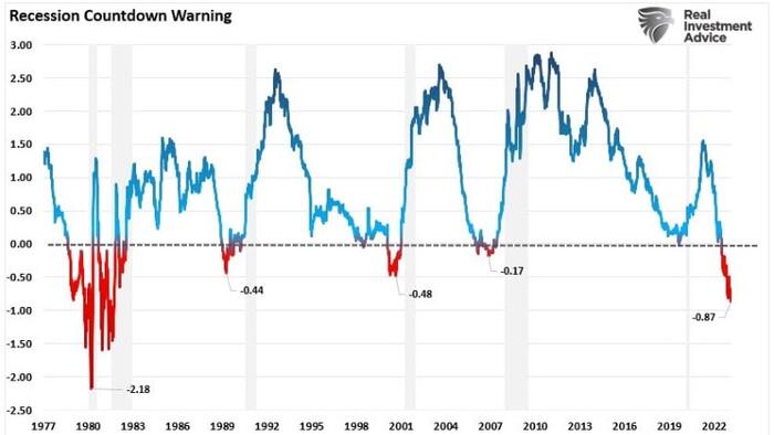 NextImg:Recession Odds Jump As The Fed Crushes Consumers