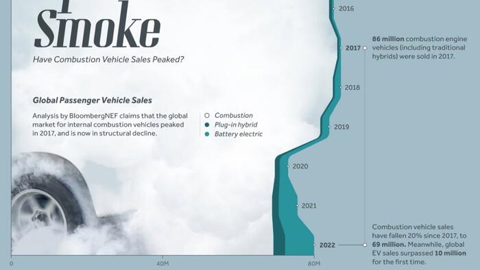 NextImg:Have Internal-Combustion-Engine Vehicle Sales Already Peaked?