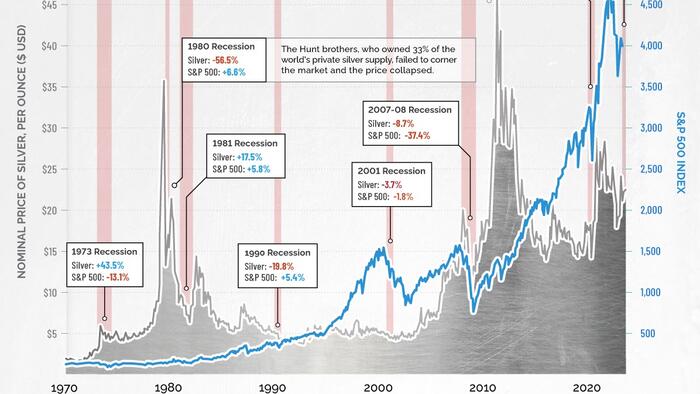 NextImg:Silver Vs Stocks: Comparing Performance During Recessions