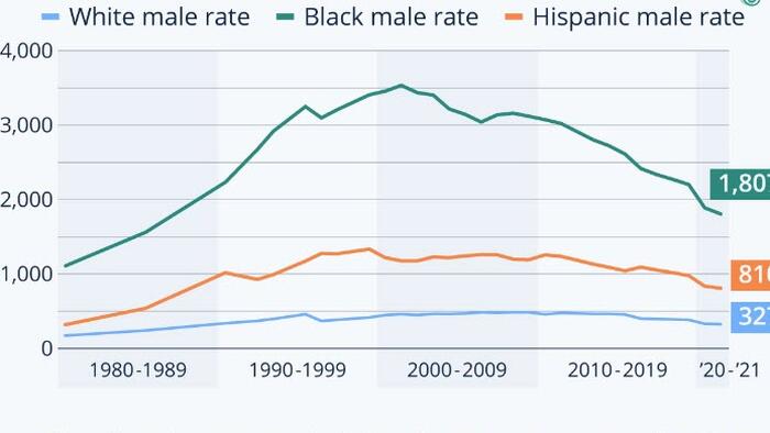 NextImg:Black Incarceration Rates Are Dropping In The US